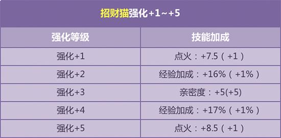 迎暑期萌物来袭qq飞车招财猫强化5开启