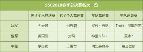 SSC2018春季总决赛收官 新星夺目 极限对决