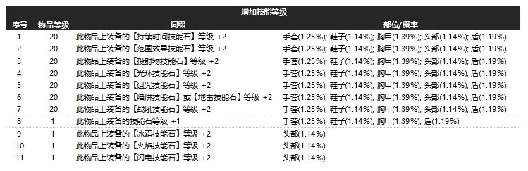 3.3新版瓦尔词缀介绍 加技能等级的什么好