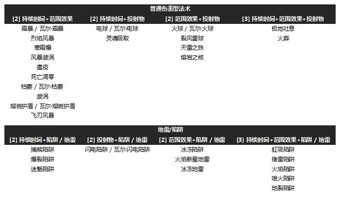 3.3新版瓦尔词缀介绍 加技能等级的什么好