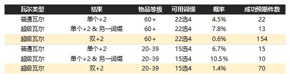 3.3新版瓦尔词缀介绍 加技能等级的什么好