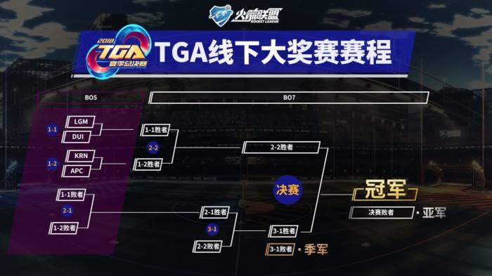 《火箭联盟》TGA夏季总决赛今天开战