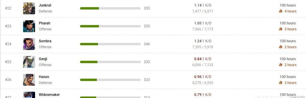玩家《守望先锋》已达6087级 每天要玩12小时