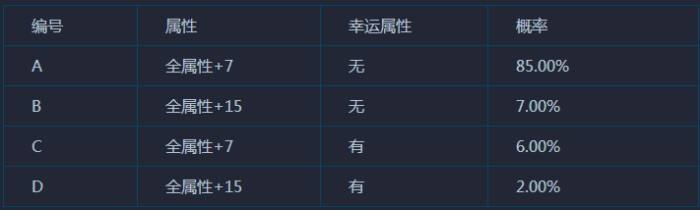 《奇迹MU》“神秘之石”道具使用说明