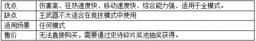 六大热门神器评测 谁才是六周年猎场之王