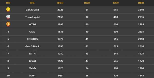 PGI 2018 FPP决战再至 各路豪强剑指冠军
