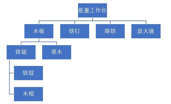 艾兰岛能量工作台 能源时代的基础工作台