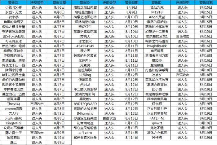 幻想全明星 8月21日违规行为处理公示 特玩网