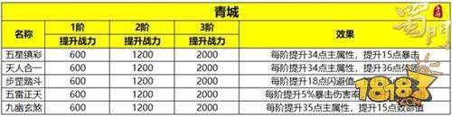 以战止战 蜀门手游全职业符阵激活攻略