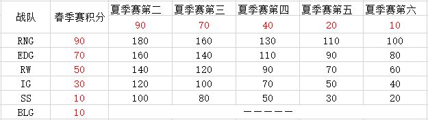 JDG与RNG常规赛收尾战 或影响S8世界赛名额