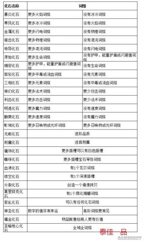 3.4化石配方词缀一览与共振器使用方法技巧