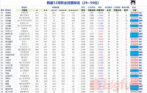 韩服12月职业排名出炉 不愧是垫底战法！