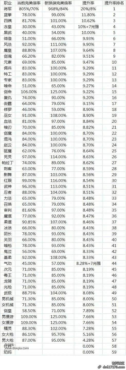 95版本哈林外围换装装备提升程度一图展示