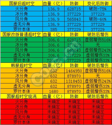 超时空困难模式怎么打 宇宙恶魔罗什攻略 