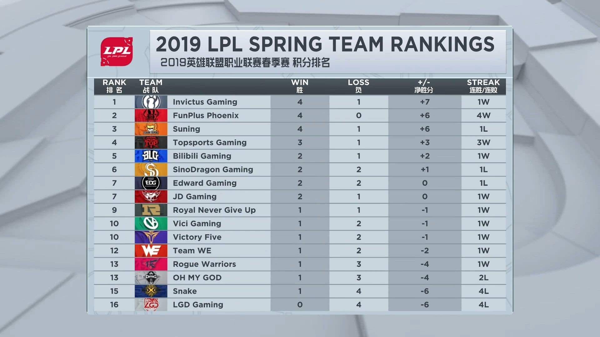 LPL春季赛暂时收官 积分一览：iG重回第一