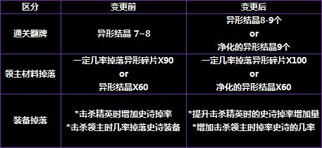 韩服2.28普雷版本减负 装备获取速度提升