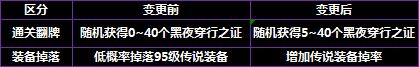 韩服2.28普雷版本减负 装备获取速度提升