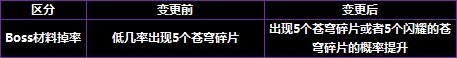 韩服2.28普雷版本减负 装备获取速度提升