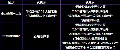 韩服2.28普雷版本减负 装备获取速度提升