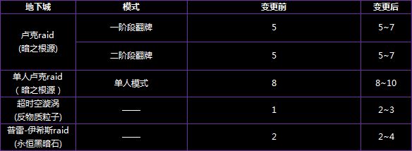 韩服2.28普雷版本减负 装备获取速度提升