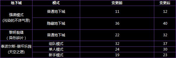 韩服2.28普雷版本减负 装备获取速度提升