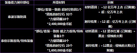 韩服2.28普雷版本减负 装备获取速度提升