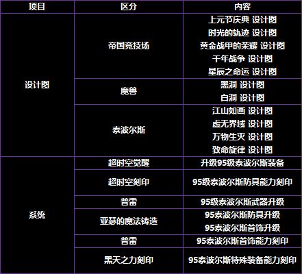 韩服2.28普雷版本减负 装备获取速度提升