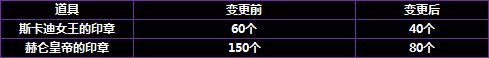 韩服2.28普雷版本减负 装备获取速度提升