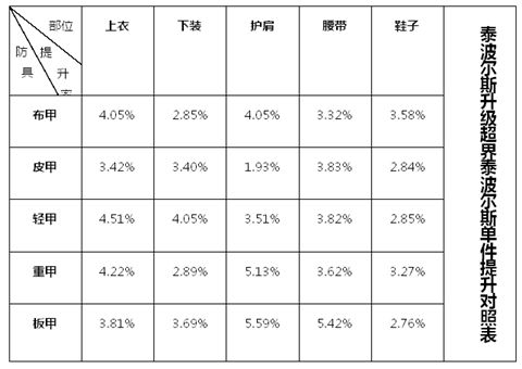 DNF超界装备升级注意细节一览 可别打造错