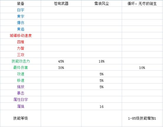 五一签到泰波尔斯选什么史诗好 武器最优先