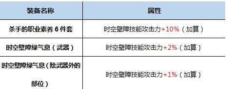 DNF次元行者95级怎么换装 次元法师95换装