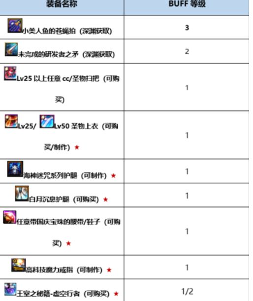 DNF次元行者95级怎么换装 次元法师95换装