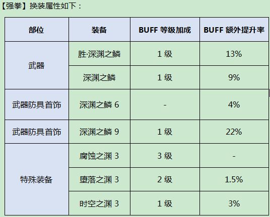 DNF武神95改版新换装方案 新换装地下城