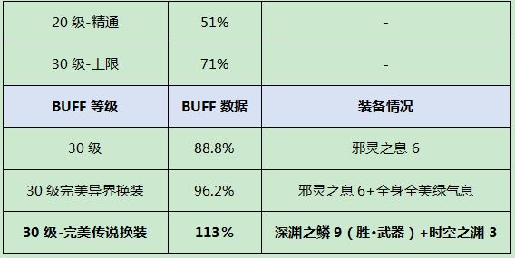DNF武神95改版新换装方案 新换装地下城