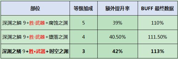 DNF武神95改版新换装方案 新换装地下城