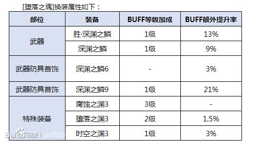 DNF复仇者buff换装推荐 四叔423换装方案