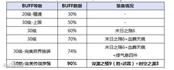 DNF复仇者buff换装推荐 四叔423换装方案