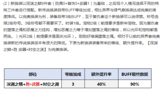 DNF复仇者buff换装推荐 四叔423换装方案