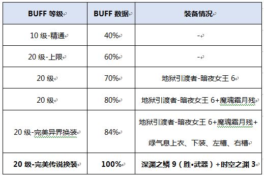 DNF混沌魔灵423换装方案 混沌魔灵完美换装