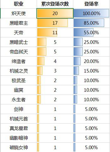 可以梭哈 DNF 2019DPL鬼泣奶妈登场率最高