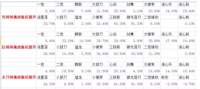 DNF韩服5.9剑魂改版实测 三段斩点满就完事
