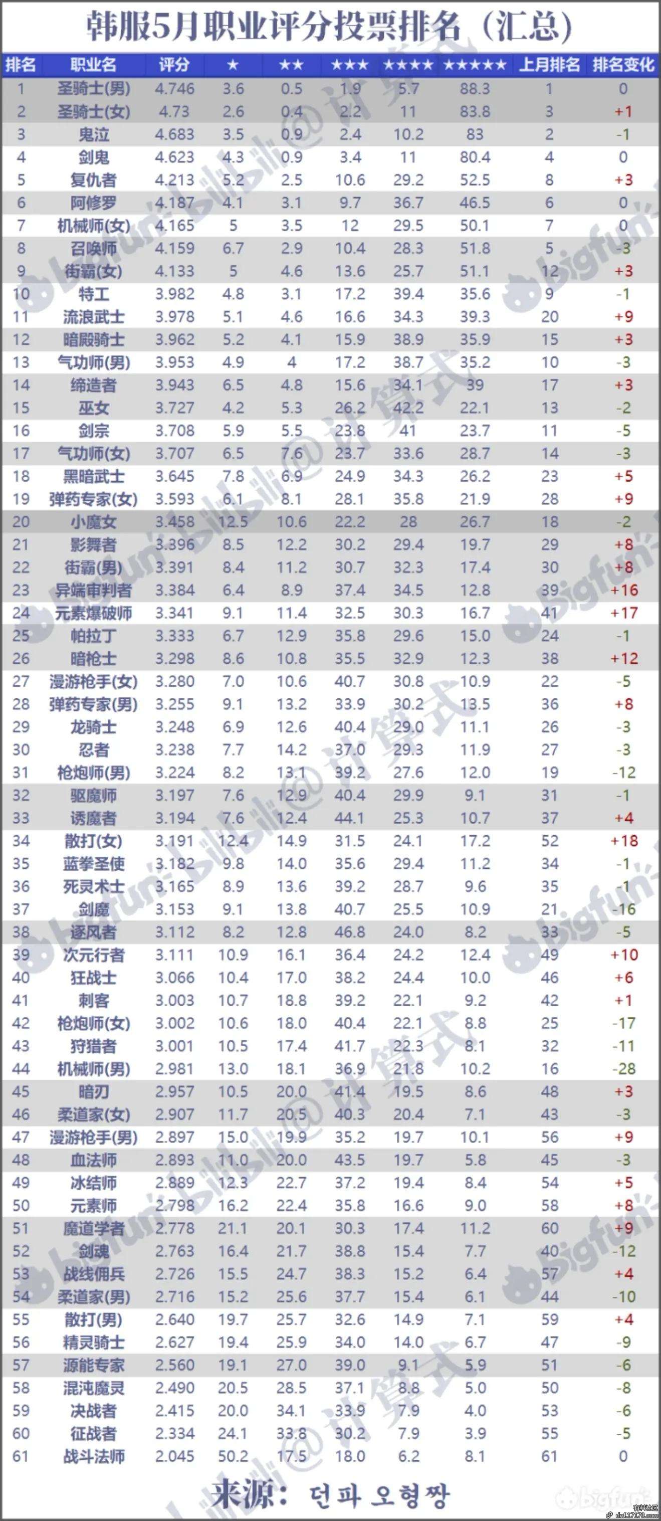 DNF韩服2019年5月职业排名 鬼泣排名下跌