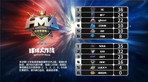 虎牙HMA:SC连中三元杀进球球总决赛 619稳中求胜紧随其后