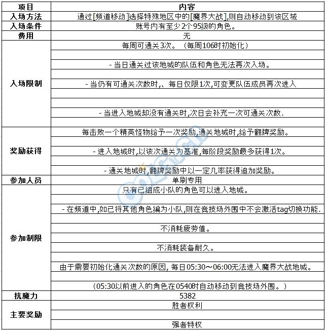 DNF第二次魔界盟会 95版本的帝国竞技场