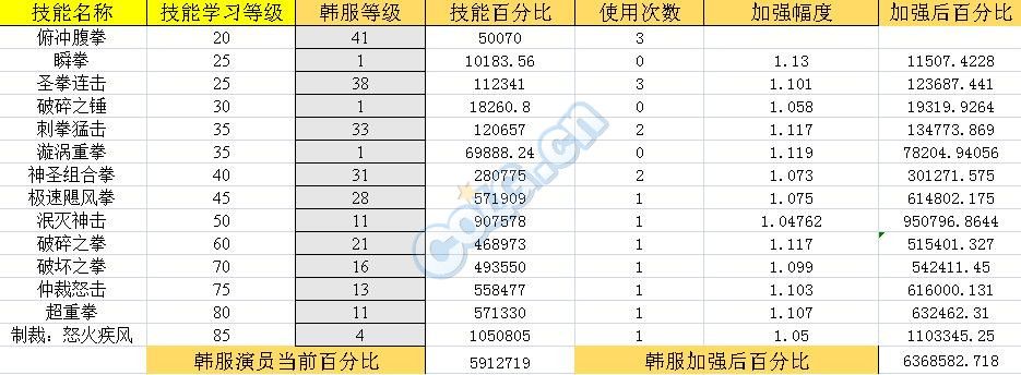 DNF蓝拳韩服大加强 详细解析蓝拳6.5改版