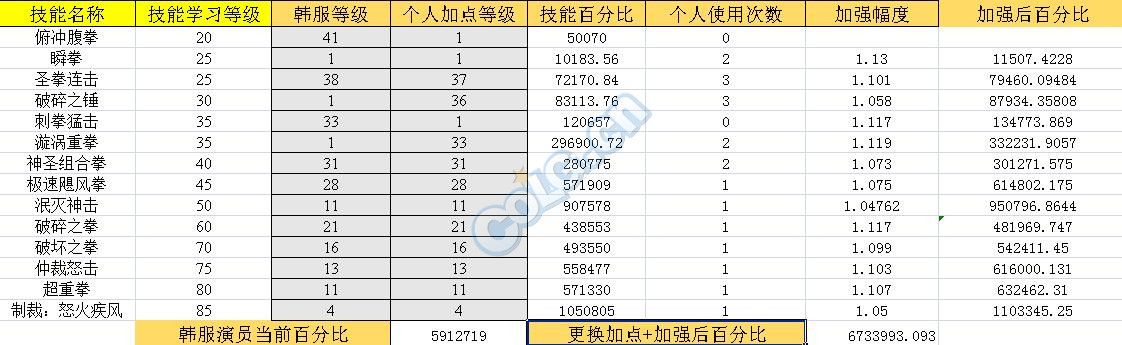 DNF蓝拳韩服大加强 详细解析蓝拳6.5改版