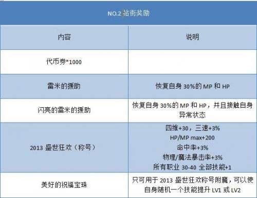 DNF历年周年庆奖励盘点 哪一年奖励你最爱