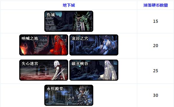 DNF公会战11周年改版介绍 传说勋章轻松拿