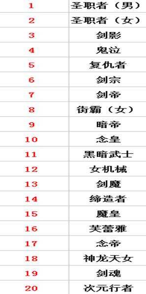 韩服7月职业排名 剑影幻神女街霸跻身前十