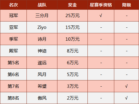 三分月勇夺2019MPL夏季冠军 喜提星赛季入场券